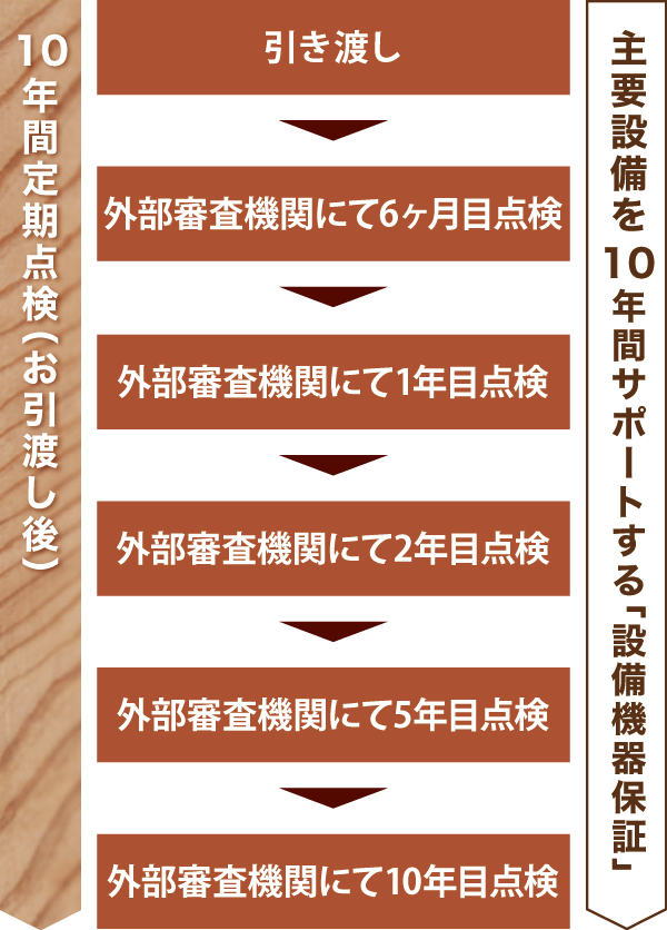10年間定期点検(お引渡し後) 10年間定期点検(お引渡し後)